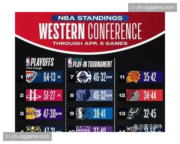 西部附加赛区竞争白热化 湖人太阳胜场差仅一点五场 西部附加赛区竞争白热化 湖人太阳胜场差仅一点五场